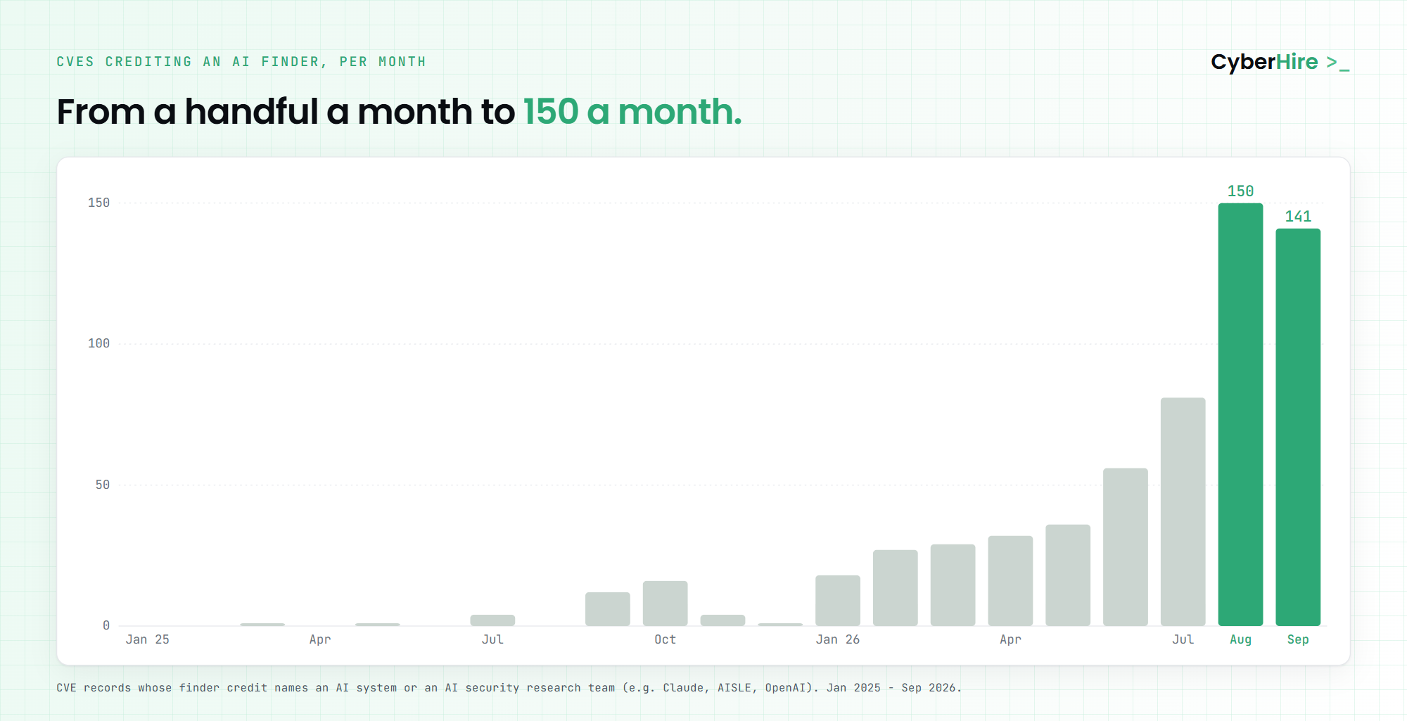Bar chart of CVEs per month whose finder credit names an AI system or AI research team, January 2025 to September 2026. Most 2025 months have fewer than 5. From January 2026 the bars rise from 18 to 56 in June and 81 in July, then 150 in August and 141 in September.
