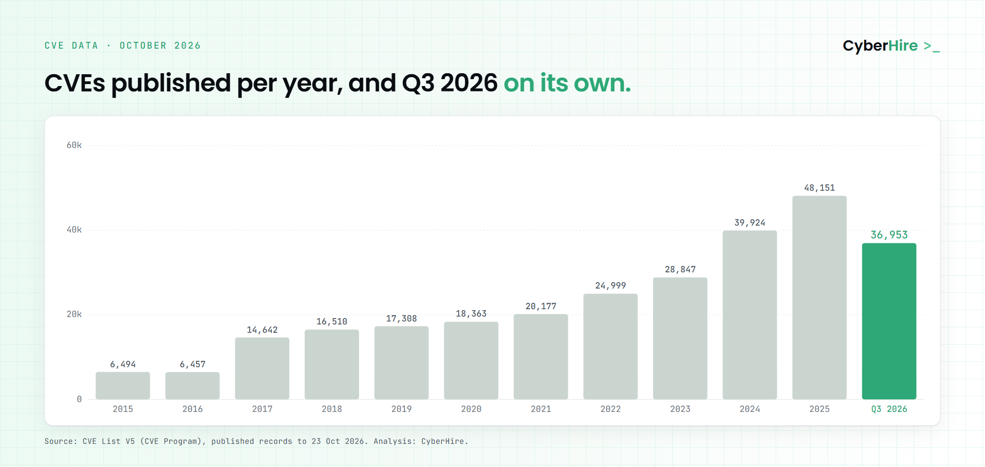 Bar chart of CVEs published per year from 2015 to 2025, rising from 6,494 in 2015 to 48,151 in 2025, next to a single green bar for Q3 2026 alone at 36,953, taller than every full year before 2024.