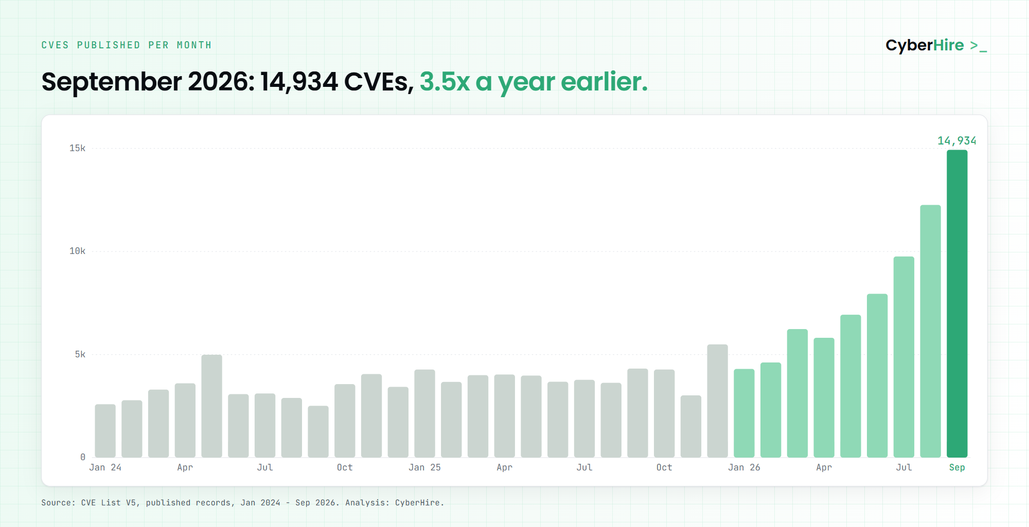 Bar chart of CVEs published per month from January 2024 to September 2026. Months in 2024 and 2025 sit between roughly 2,500 and 5,500. From January 2026 the bars climb steadily, passing 9,700 in July and 12,260 in August, and reach 14,934 in September 2026.