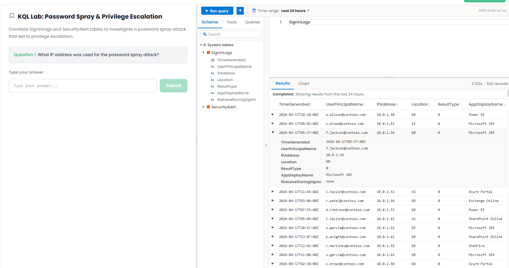 CyberHire KQL lab showing a query editor over SigninLogs and SecurityAlert tables, a searchable schema tree, and a results grid returning 520 records with expandable row detail. The question asks which IP address was used for the password spray attack.
