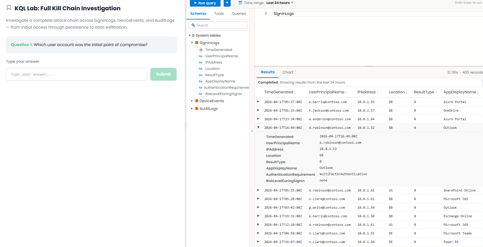 A KQL lab showing a query editor with a schema tree containing SigninLogs, DeviceEvents and AuditLogs tables, and a results grid returning 405 records with an expanded row showing sign-in detail including authentication requirement and risk level.